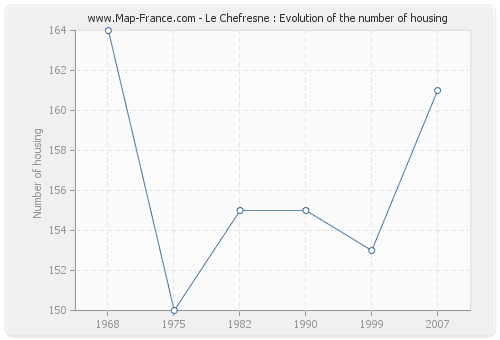 Le Chefresne : Evolution of the number of housing